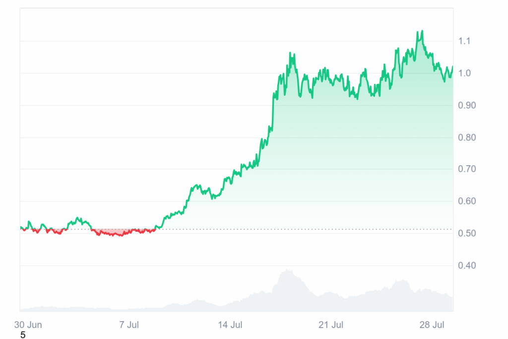 Marktforschung zeigt: Während die Kurse fallen, legen Krypto-Wale den Fokus auf 4 bestimmte Coins – und kaufen ohne Ende image 4