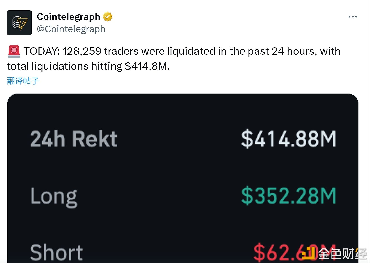 Au cours des dernières 24 heures, 128 259 traders ont été liquidés, pour un montant total de liquidation atteignant 414,8 millions de dollars.