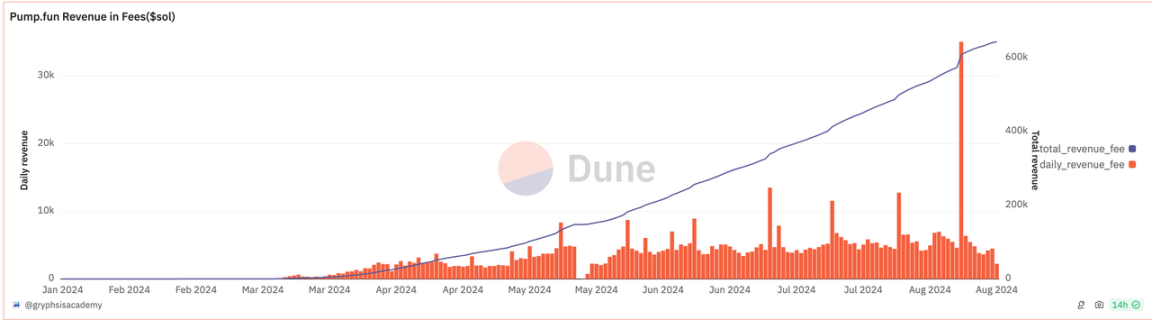 Overview of Memecoin issuance platforms on various chains: Where can I go to make money? image 0