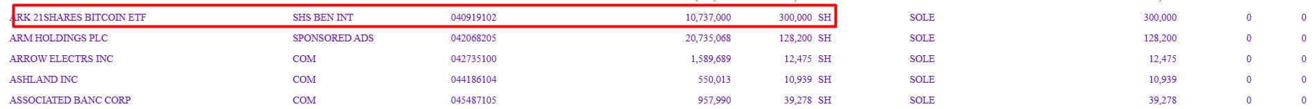 Fondo de pensiones de Michigan triplica inversión en ETF de Bitcoin en T2 image 0