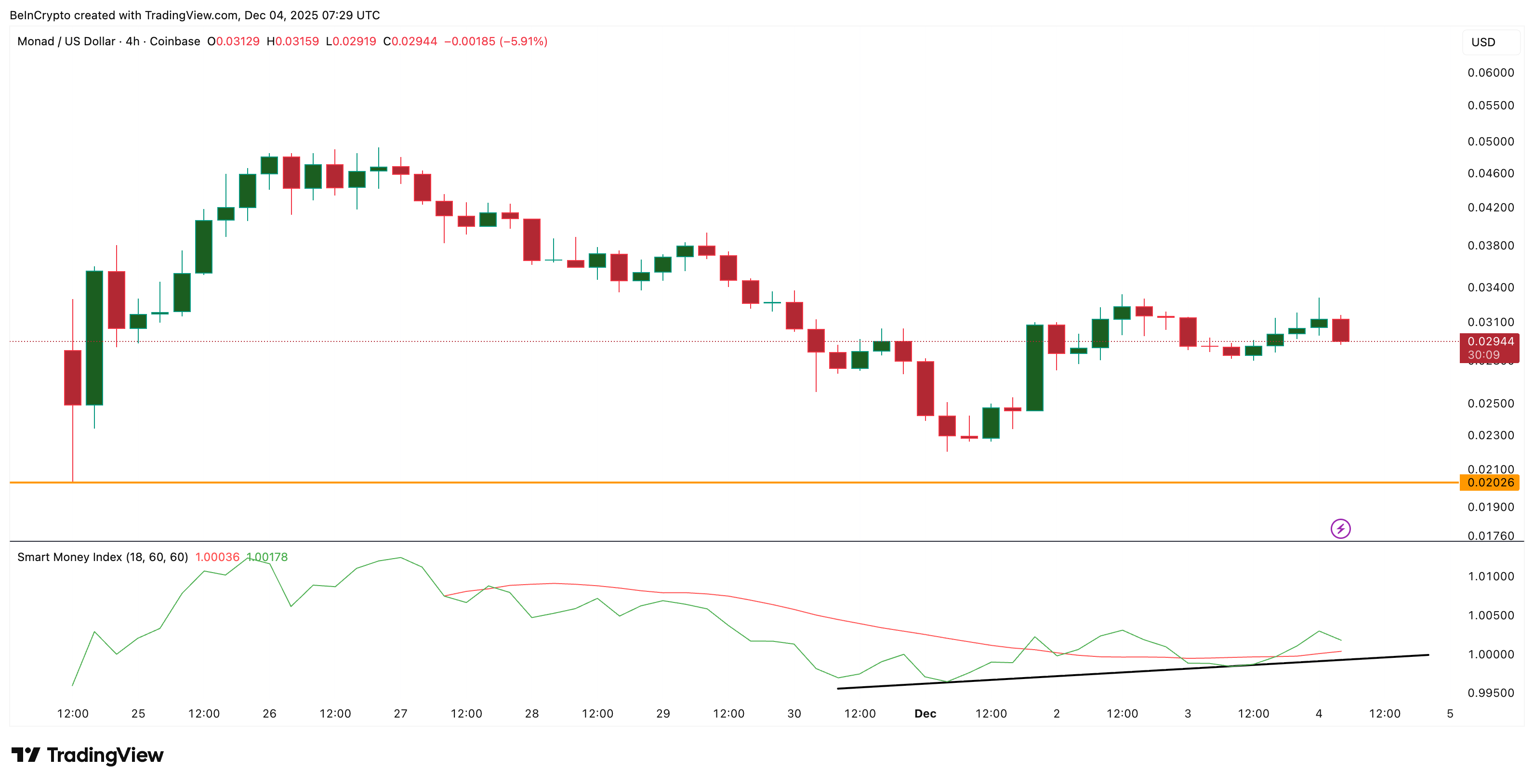 Monad (MON) Risks a Slide to Listing Lows as Big Players Walk Away — Last Hope At $0.028? image 1