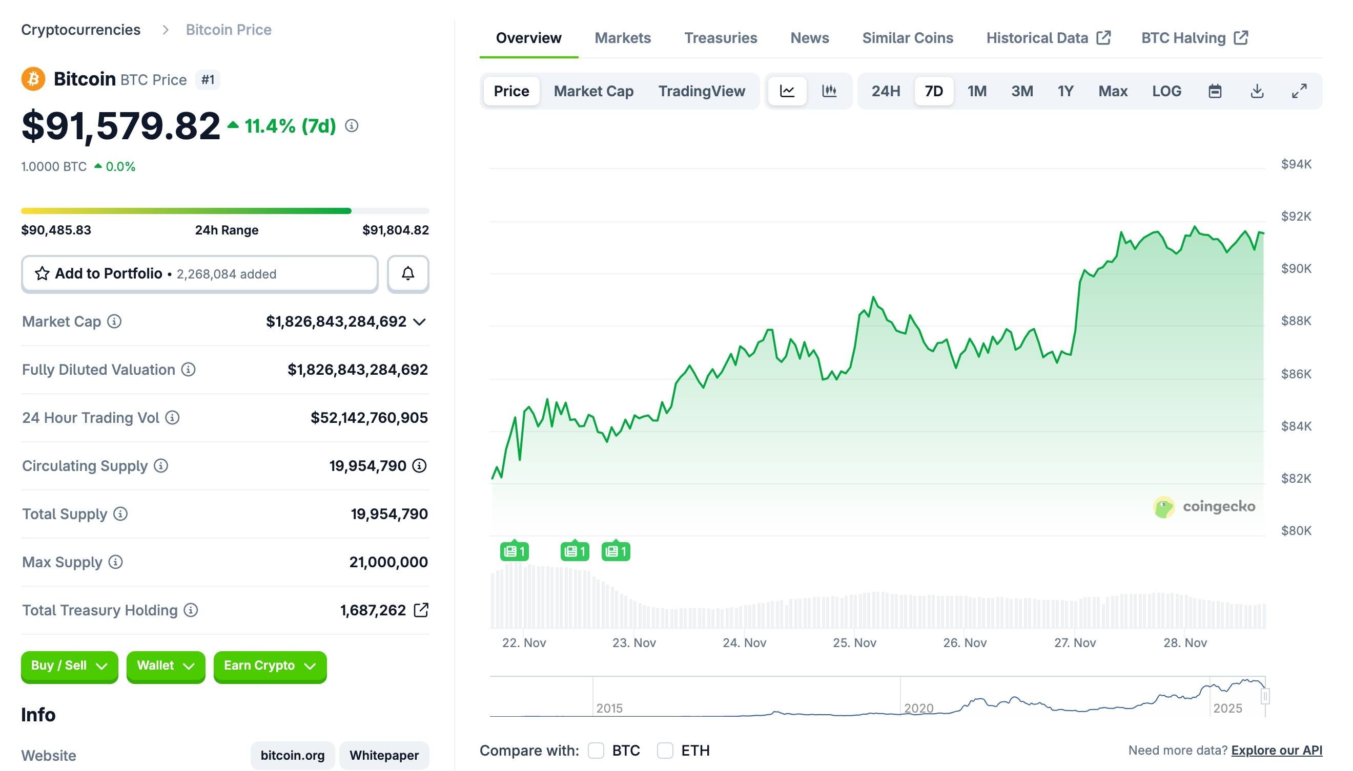 “Cá voi” Bitcoin đảo chiều sau 3 tháng bán ròng