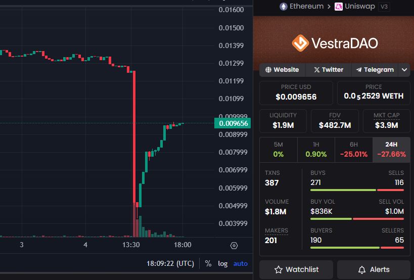 Vestra DAO (VSTR) smart contract exploited less than a month after its launch image 0
