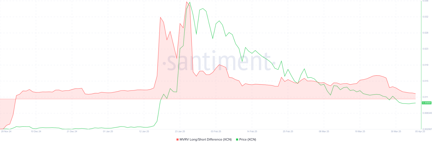 Onyxcoin (XCN) lao dốc 50% trong 30 ngày: Death cross có gây thêm bão tố? image 0