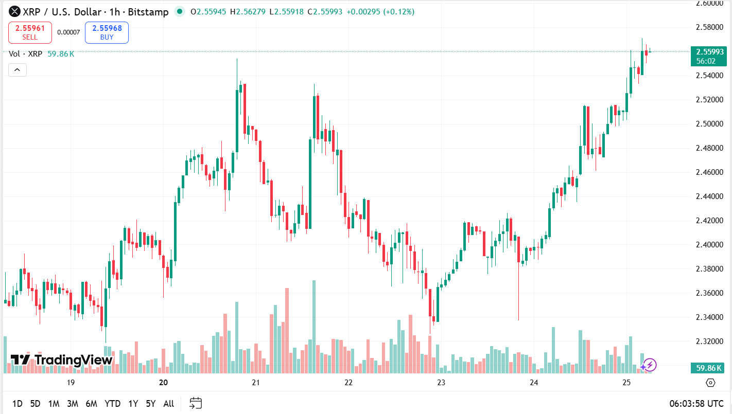 CME fügt Optionen auf XRP-Futures hinzu, da XRPR 100 Mio. $ übersteigt, Spot braucht einen Durchbruch von 2,60 $