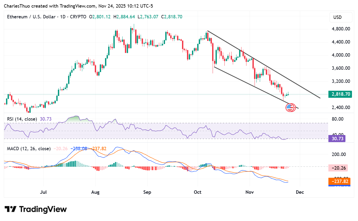 Ethereum price forecast: oversold bounce or breakdown ahead? image 1