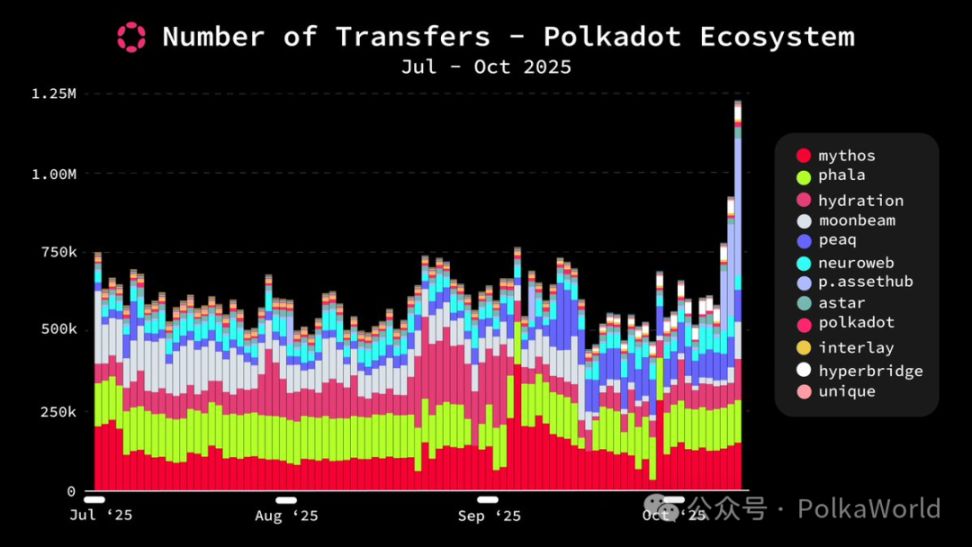 波卡周報｜Gavin 表示將把真正的 Web3 產品帶給大眾！Web3 公民身份應用或將開啟 DOT 空投！ image 2