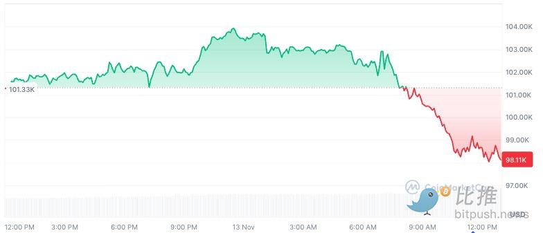 比特币跌回 9.8 万，年底冲高别想了？ image 1