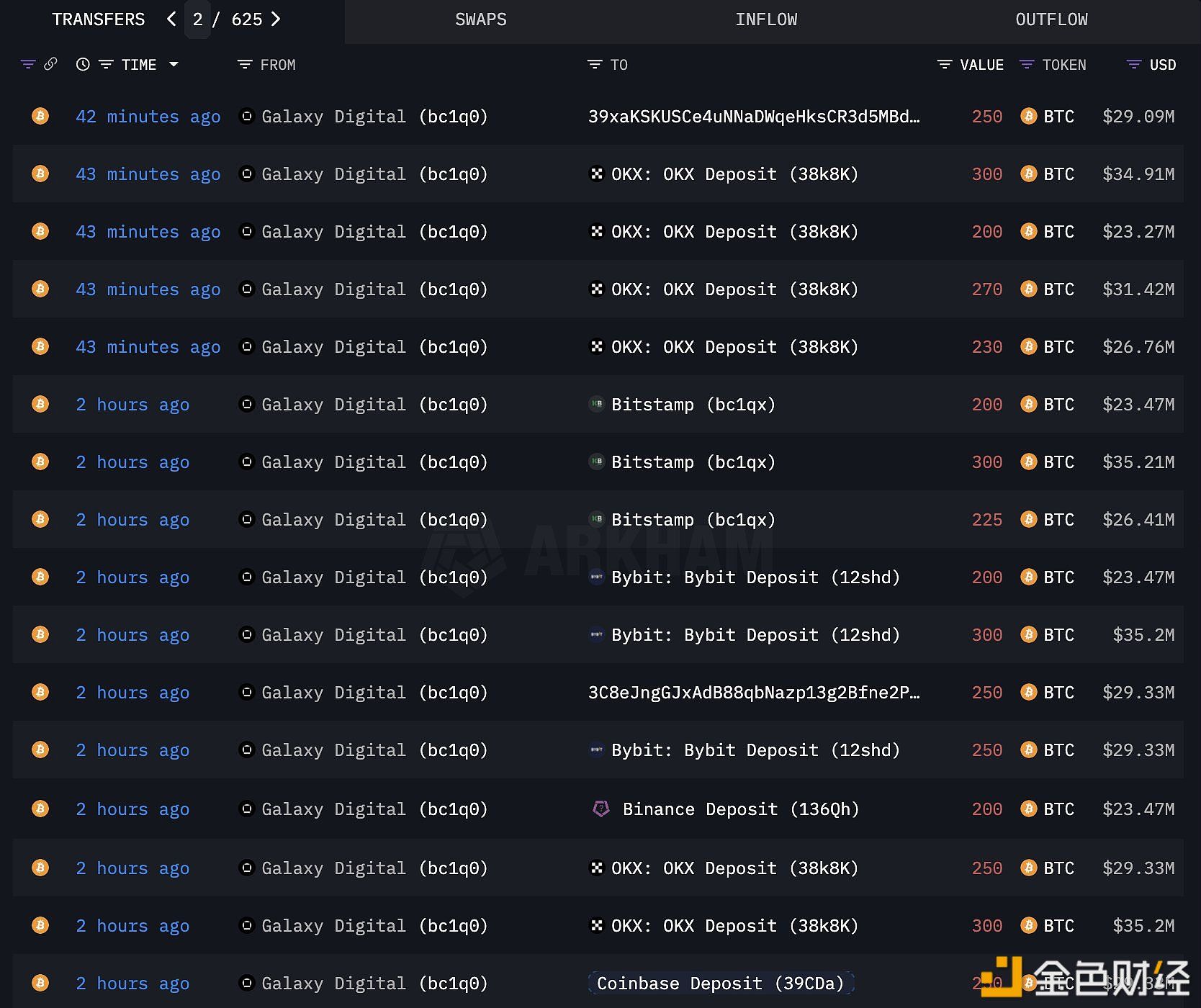 Galaxy Digital近8小时已累计向CEX转入超1万枚BTC,仍持有27,127枚BTC