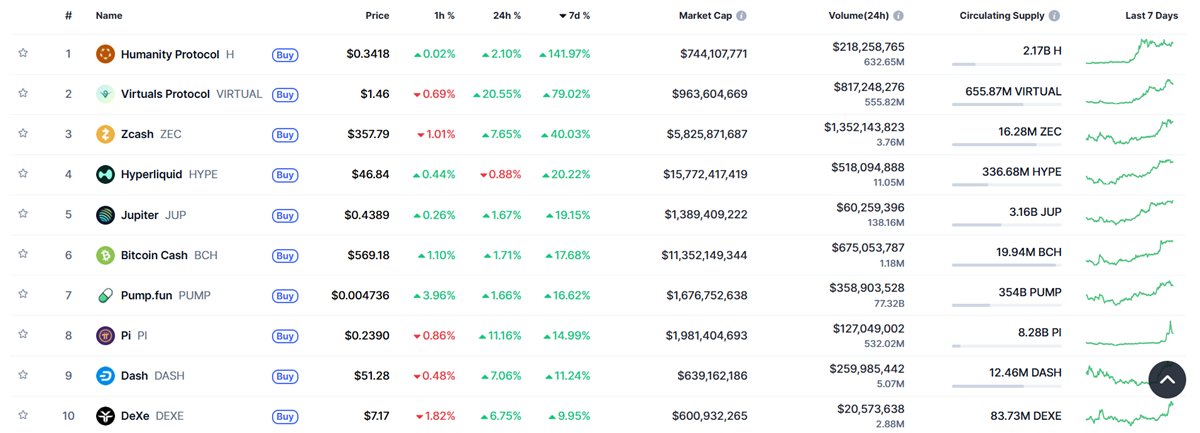 Zcash sube 490% en el último mes: ¿cuál es el próximo ATH? image 1