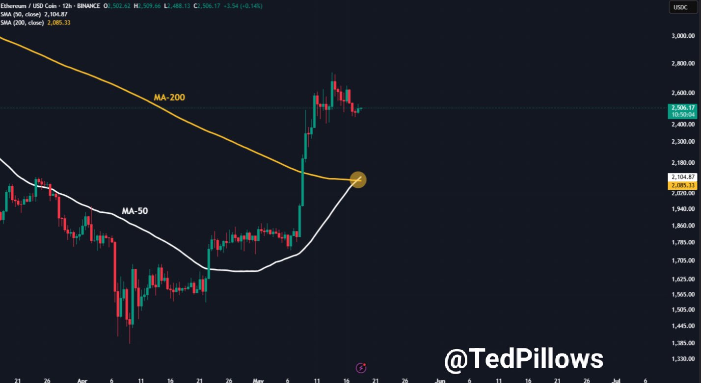 Over 1 Million ETH Withdrawn from Exchanges — Ethereum to $3,000 Next? image 2