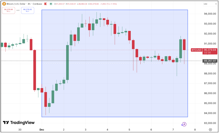 هذا الأسبوع في عالم العملات المشفرة: بيتكوين تنجو من خسارة 84 ألف دولار، لكن المعركة لم تنتهِ بعد image 2
