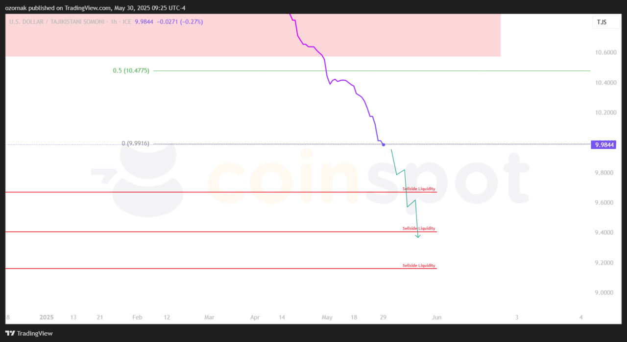 Прогноз по USD/TJS: два сценария снижения и целевые уровни на 30 мая image 0