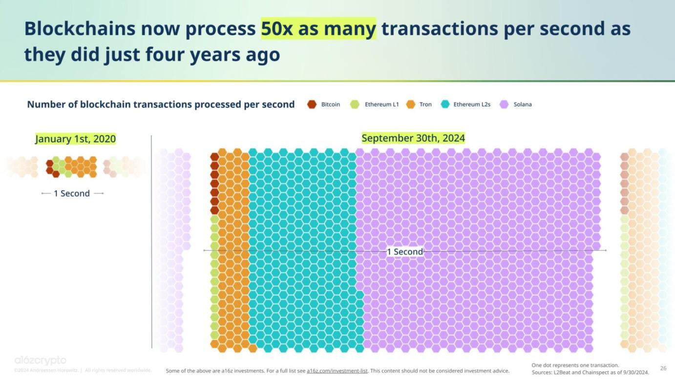 A16z: 2024年の暗号通貨の現状 image 16