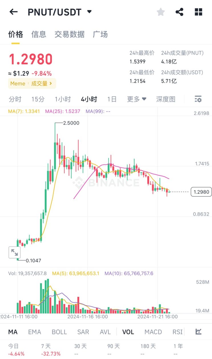 BTC 价格 9.9 万美元了 马上突破 10 万美元大关 image 1