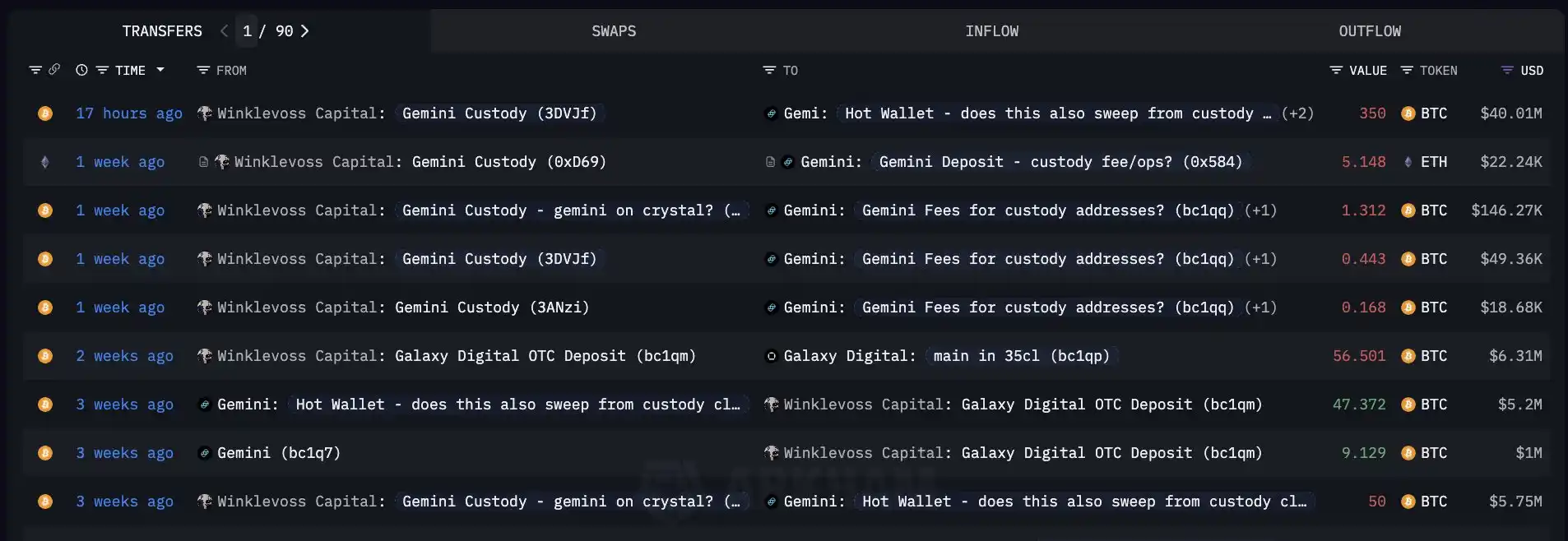 Before the exchange's listing, Winklevoss Capital transferred 350 BTC from the exchange's Custody address.