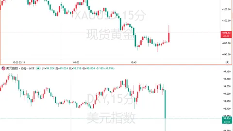 Chỉ số CPI của Mỹ tháng 9 thấp hơn dự kiến trên toàn diện, việc Fed cắt giảm lãi suất đã được xác định.