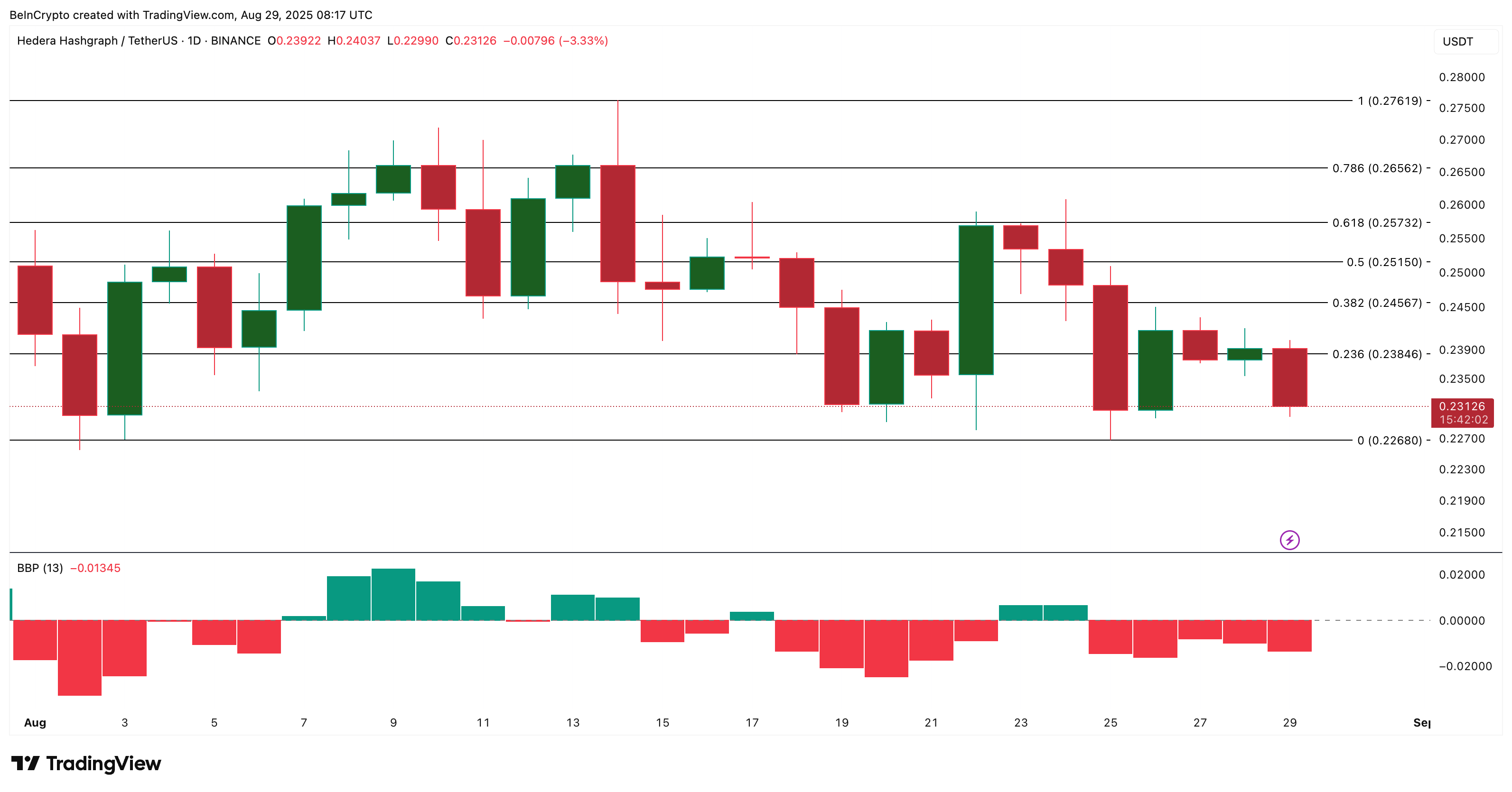 Why HBAR’s Bearish Sentiment Might Be Its Trigger for a Price Rebound image 3