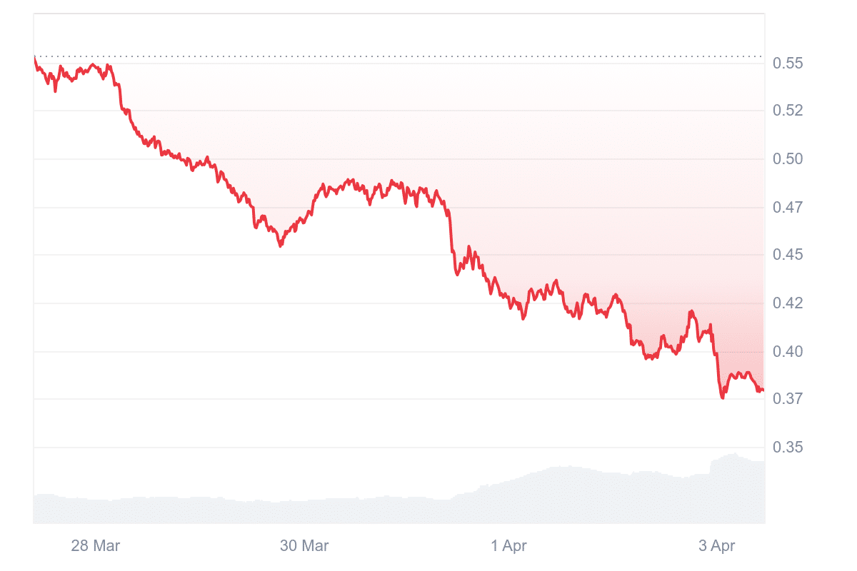 Krypto News: Trotz Trump! Während Cardano und Ripples XRP fallen, legen diese 3 Coins bis +40% zu – jetzt kaufen? image 5