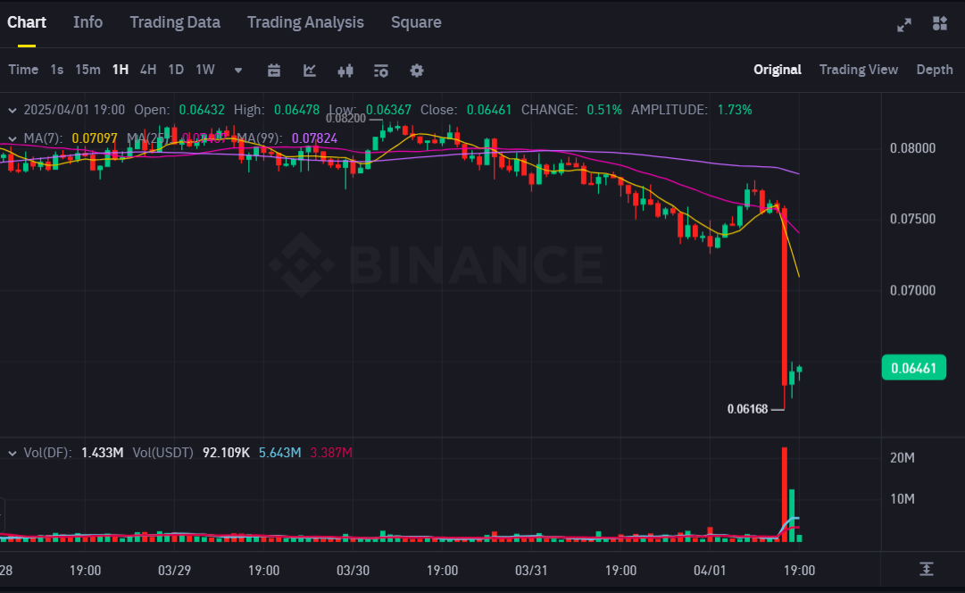 No es una broma de April Fool's: Varias altcoins caen repentinamente en Binance image 3