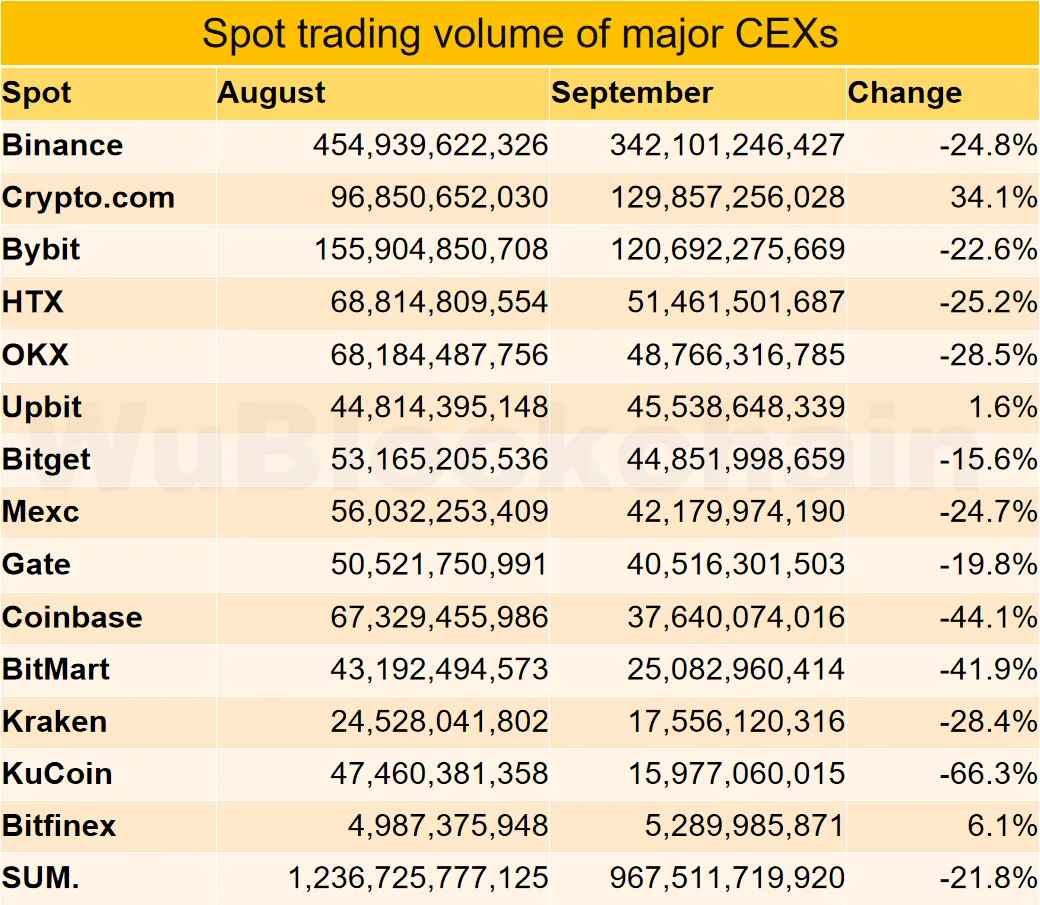 CEX Hadapi Bulan September yang Berat dengan Volume Perdagangan Menurun image 0