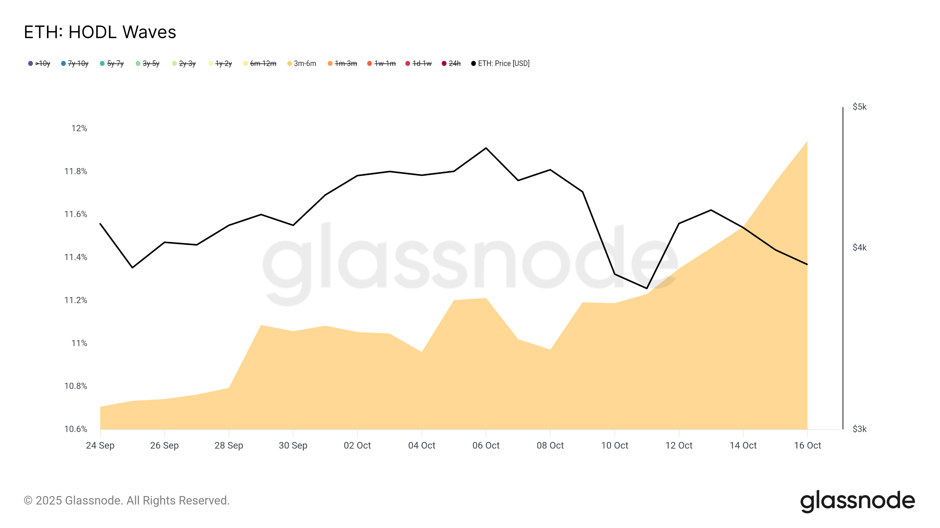 イーサリアムの価格が再び4,000ドルを下回るも、反転が待ち受ける image 1