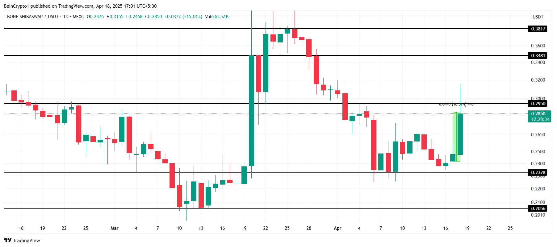 MEME Jumps 73% After New All-Time Low | Meme Coins To Watch Today image 1