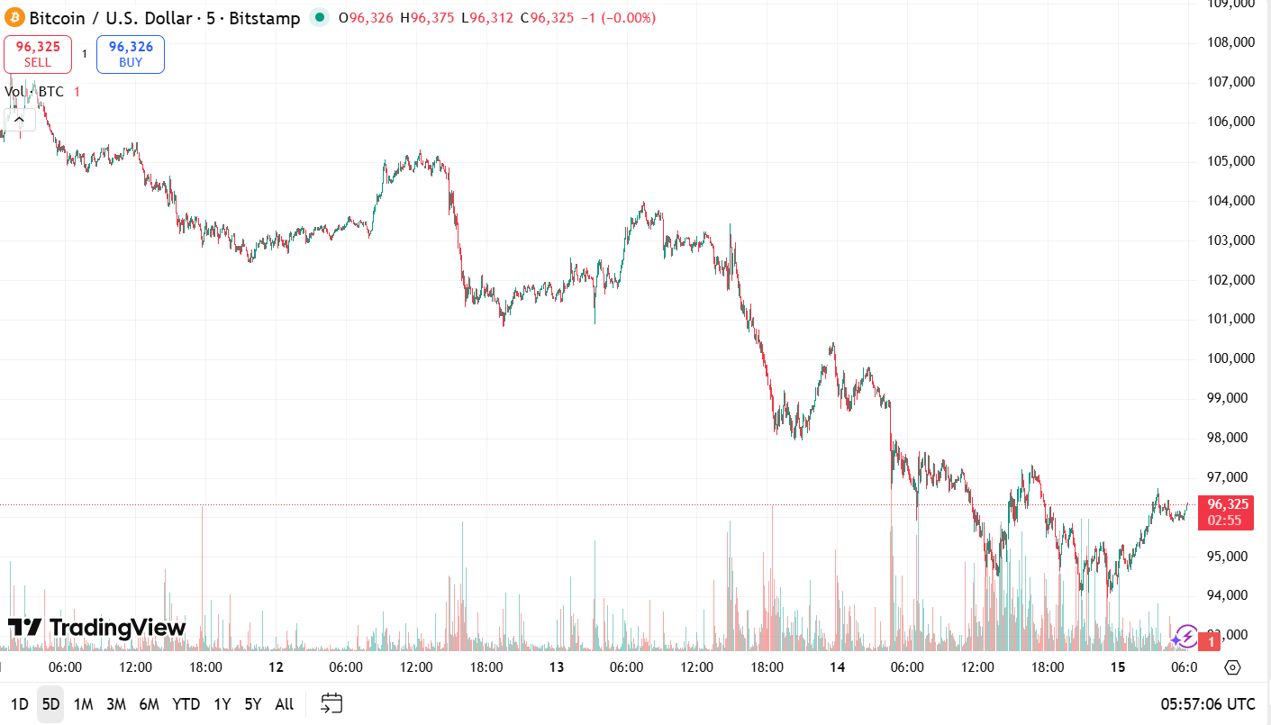 Harvard Tiga Kali Lipat Eksposur Bitcoin karena Harga Jatuh Mendekati $96K