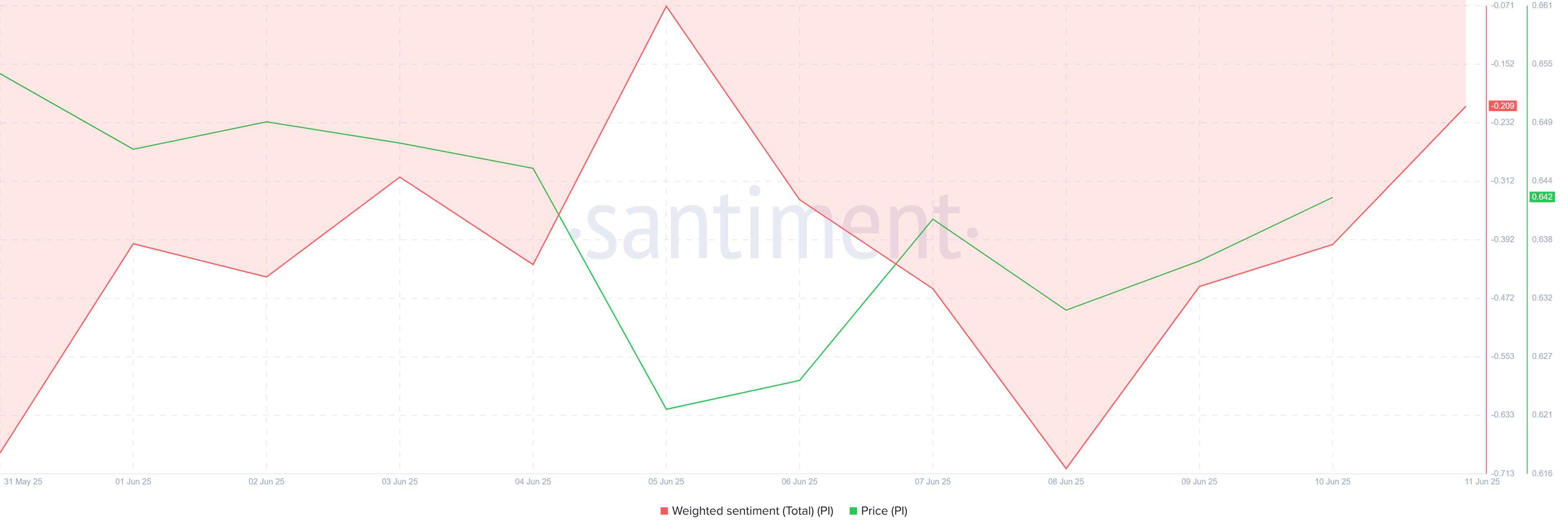 Pi Network Price Hits Record Low Amid Bearish Momentum, Potential Support and Rebound Levels Discussed image 1