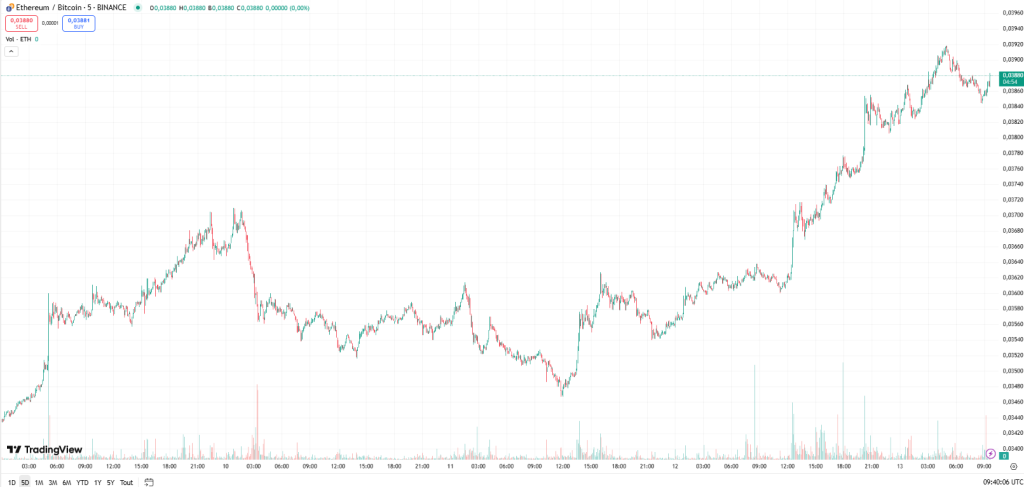 Ethereum Season : le ratio ETH/BTC continue de grimper image 1