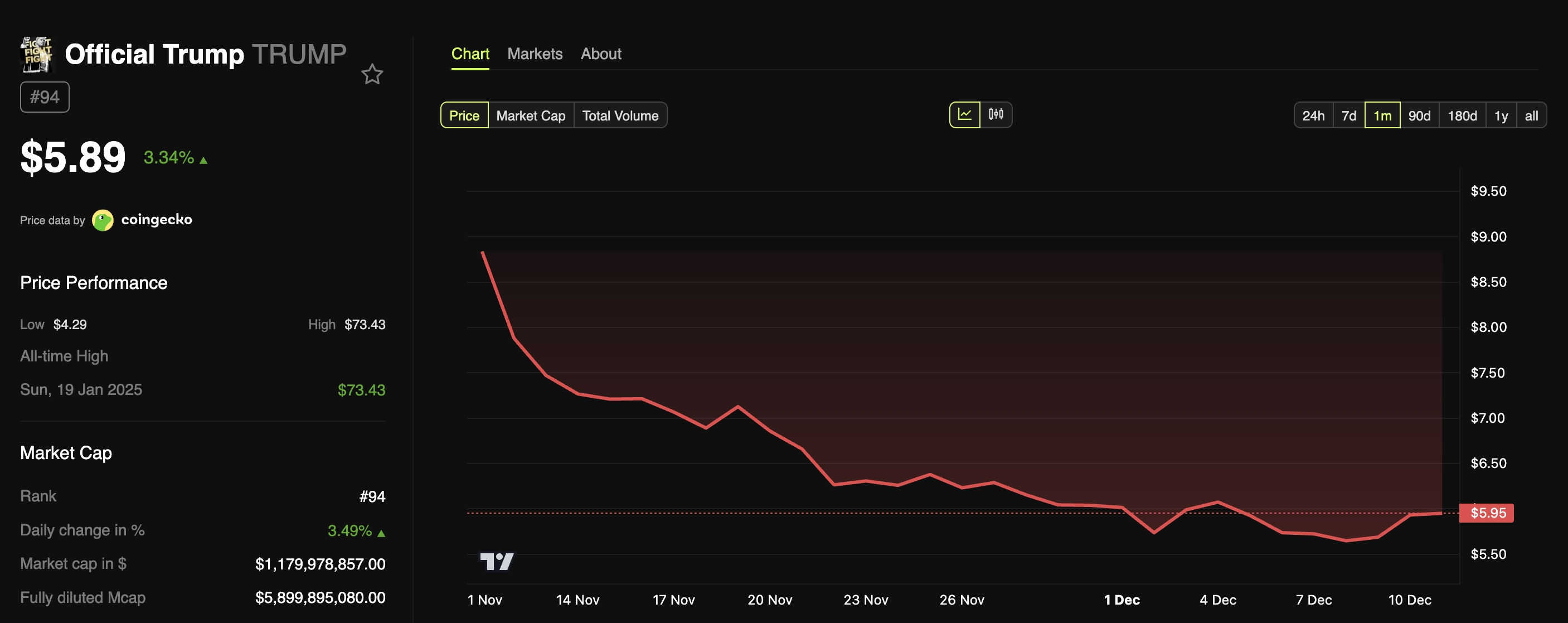 TRUMP Meme Coin Launches $1 Million Game Campaign: Can it Revive the Token? image 0