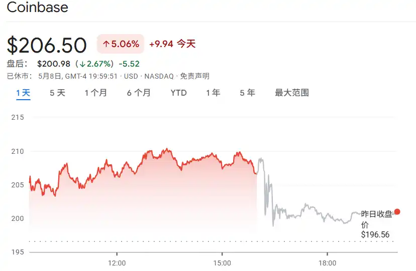 Portfolio Unrealized Loss Wallops Coinbase: Q1 Net Profit Plunges 94%, Will $2.9B Deribit Acquisition Turn the Tide? image 0