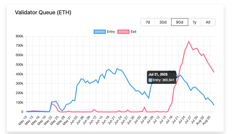 Lido が従業員の 15% を解雇、イーサリアム ステーキング戦争の後半戦が開始。 image 0