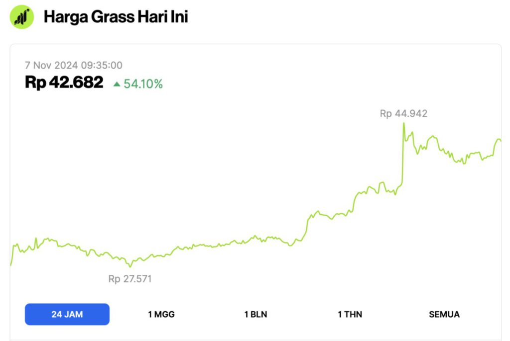 Harga Bitcoin Cetak ATH Baru $75.300 Hari Ini (7/11/24): 3 Altcoin Melejit hingga 54%! image 2