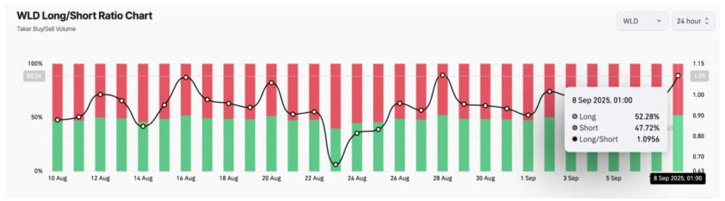 Worldcoin (WLD) Naik 48% dalam Sehari, Apa Faktor Pendorongnya? image 0