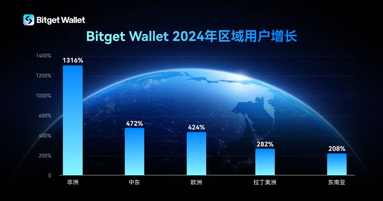 Bitget Wallet 突破6000萬用戶！年增長300% image 1