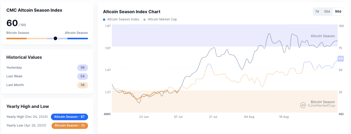 Los indicadores de la temporada de altcoins se fortalecen a medida que Bitcoin pierde participación de mercado image 1