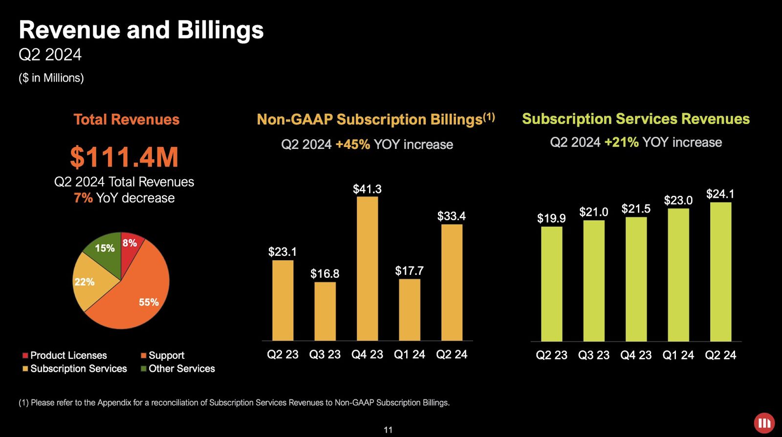 MicroStrategy to raise $2b to buy more Bitcoin amid cash flow woes image 1