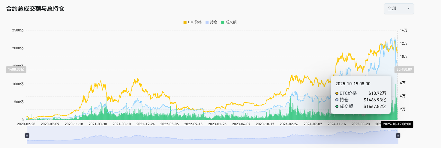 流动性杀戮后的自救：10·11 崩盘币价普遍完成 80% 回升 image 2