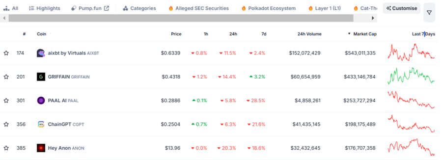 DeFAI, Narasi Baru yang Akan Ramai di 2025Perkembangan DeFAI Berdasarkan Market Cap dan Potensi PertumbuhanSolana Menjadi Platform Utama untuk Inovas image 1