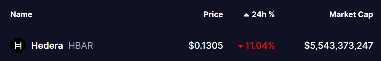 Hedera (HBAR) Dips To Test Key Support — Could This Pattern Trigger an Rebound? image 0
