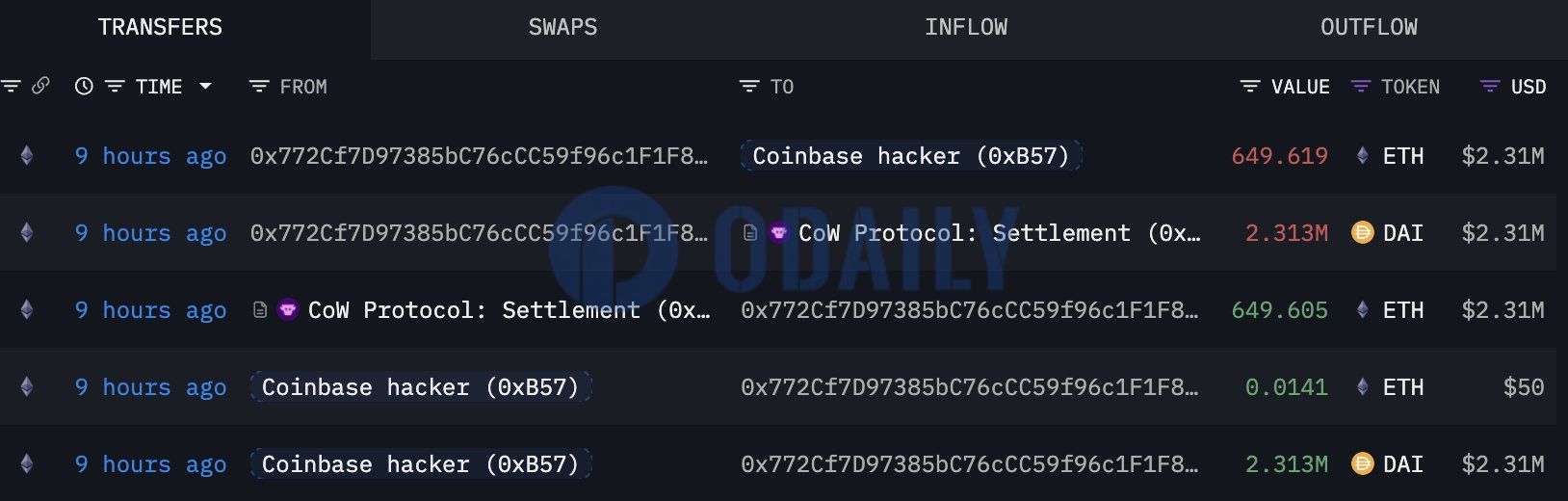 O hacker que anteriormente roubou mais de US$ 300 milhões dos usuários de uma exchange compra mais US$ 2,31 milhões em ETH