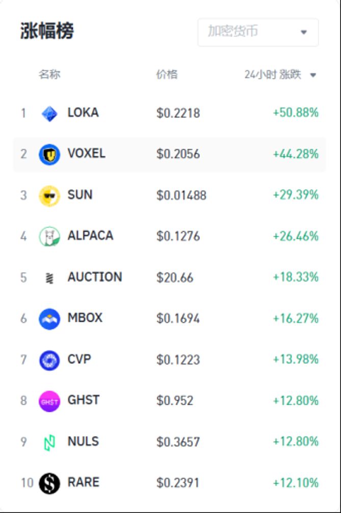 加密市场观察:BTC突破62K美元关键点位,山寨币趁势崛起? image 27