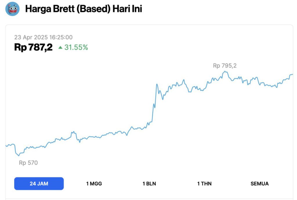 Pasar Crypto Menghijau, 3 Meme Coin Ini Ikut Melonjak hingga 33% dalam Waktu 24 Jam! image 1