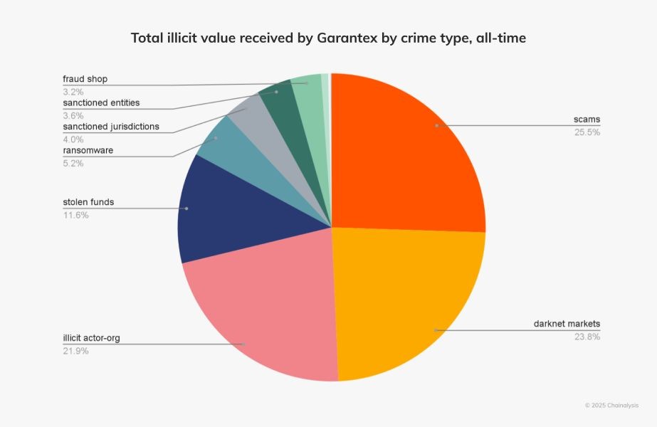 В Chainalysis выяснили причины закрытия российской криптобиржи Garantex image 0