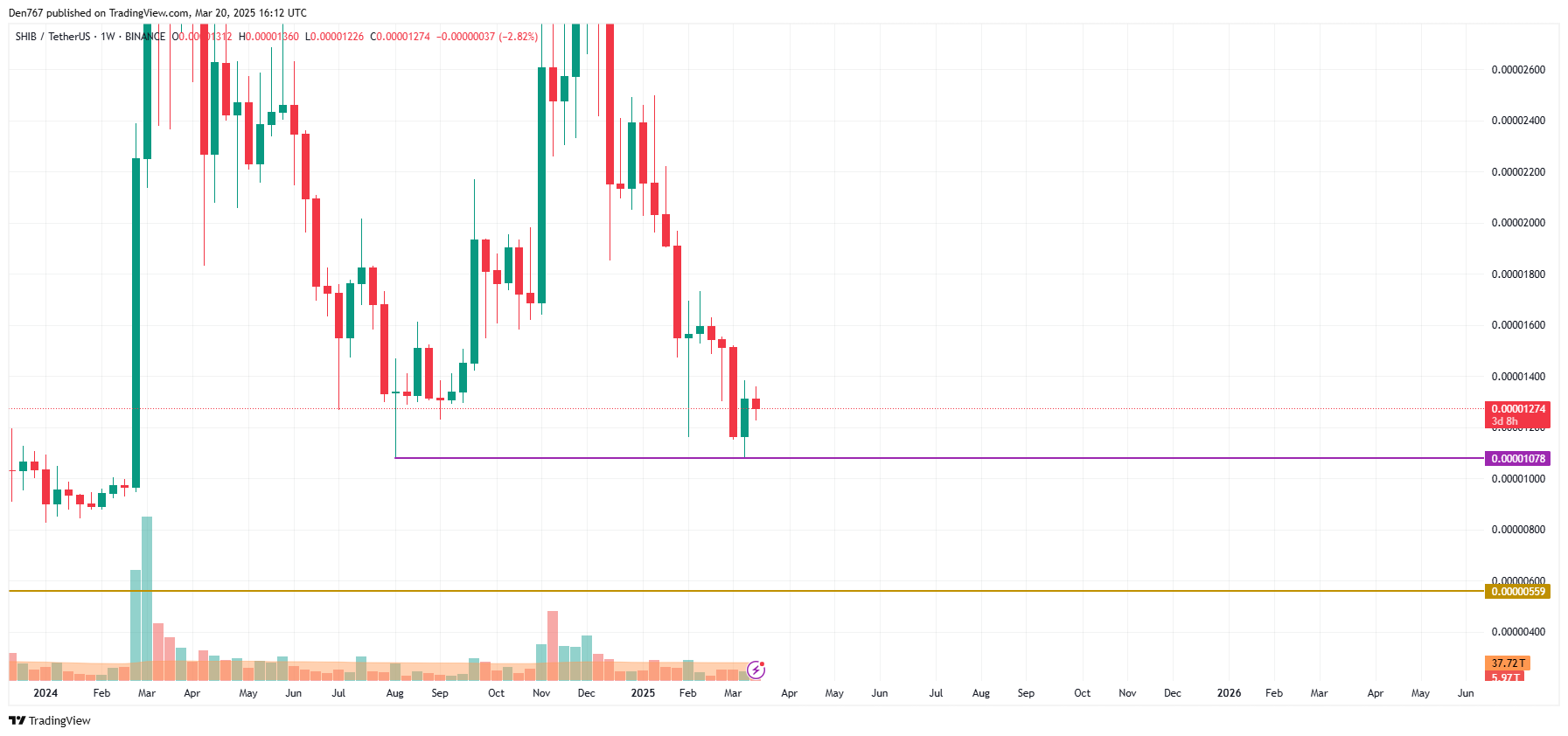 SHIB Price Prediction for March 20 image 3