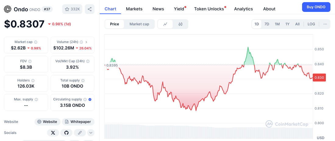 Uang pintar melihat penurunan pasar sebagai peluang utama untuk membeli Bitcoin, XRP & Ondo image 3