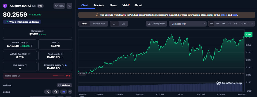 POL strebt einen Anstieg von 95% an, da das Stablecoin-Angebot von Polygon ein 3-Jahres-Hoch erreicht