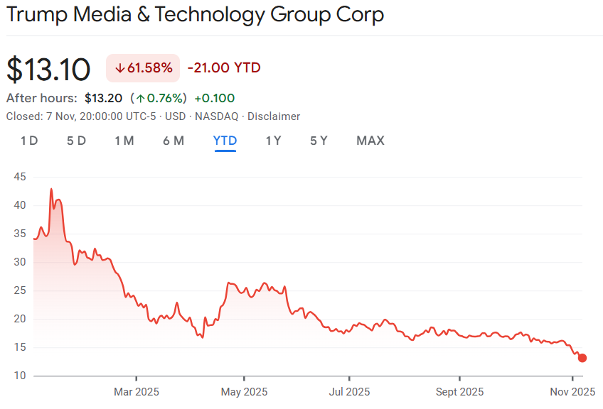 Trump Media perd 55 M$ au T3, mais empoche 1,3 Md$ en Bitcoin image 1