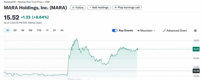 Bitcoin Miner MARA Stock Jumps 9% After Cost Cutting image 0